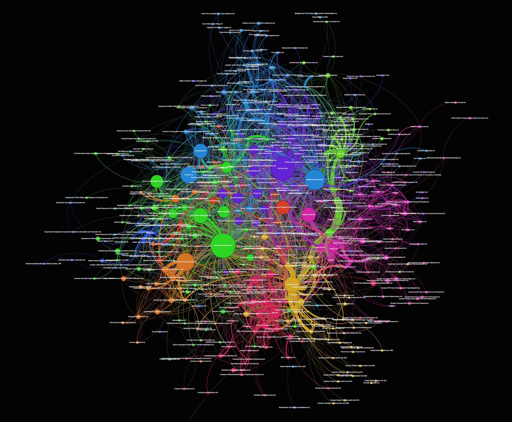Network Graph of Canadian Legislation