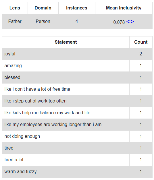 Data from the “father” experience.