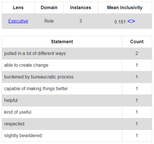 Example data for “executive” experience co-occurring with “father”.