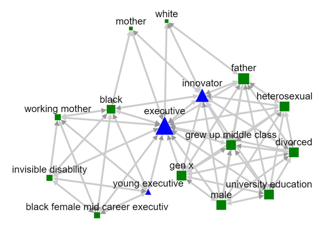 Example network graph for “executive”.
