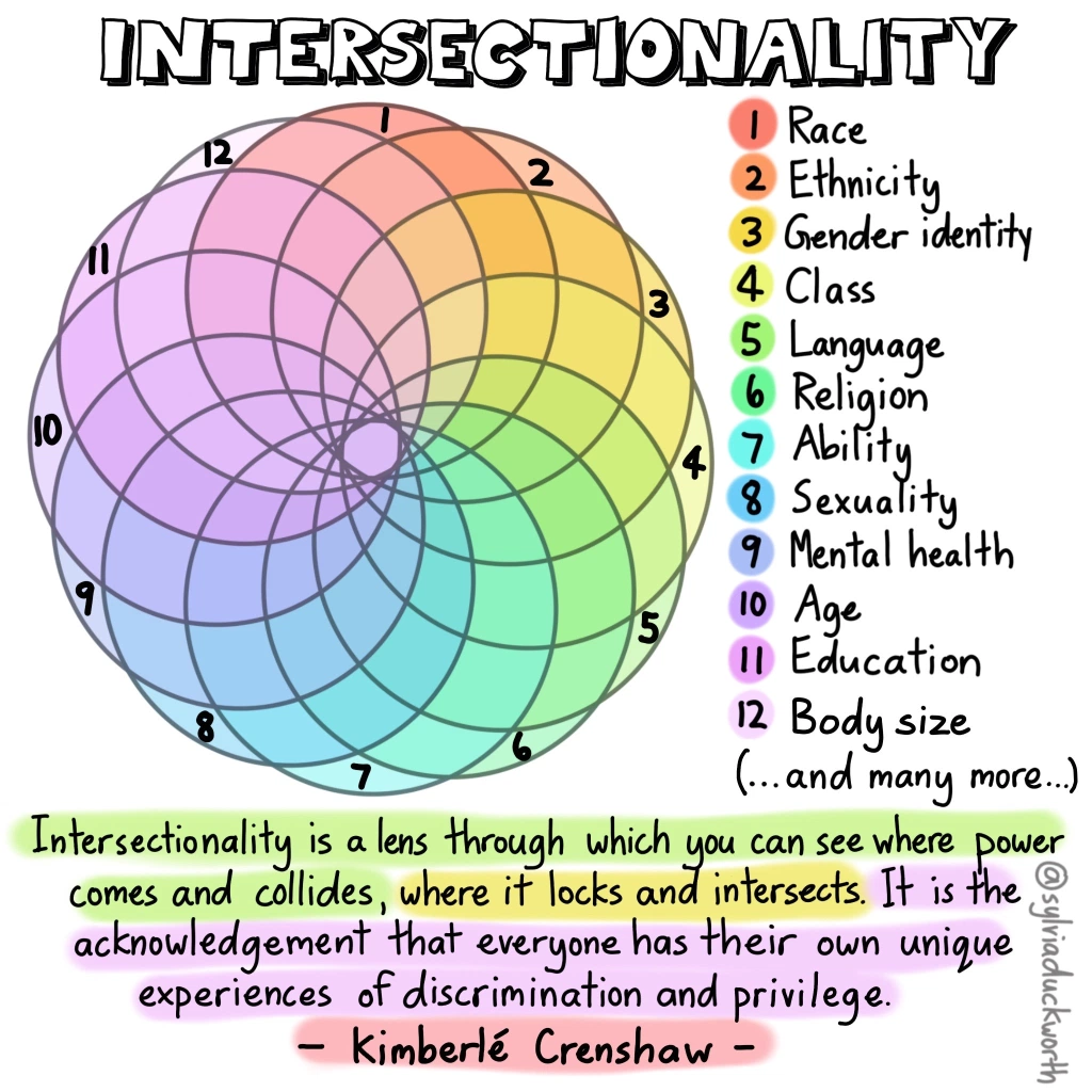 Intersectionality visualization by @SylviaDuckworth